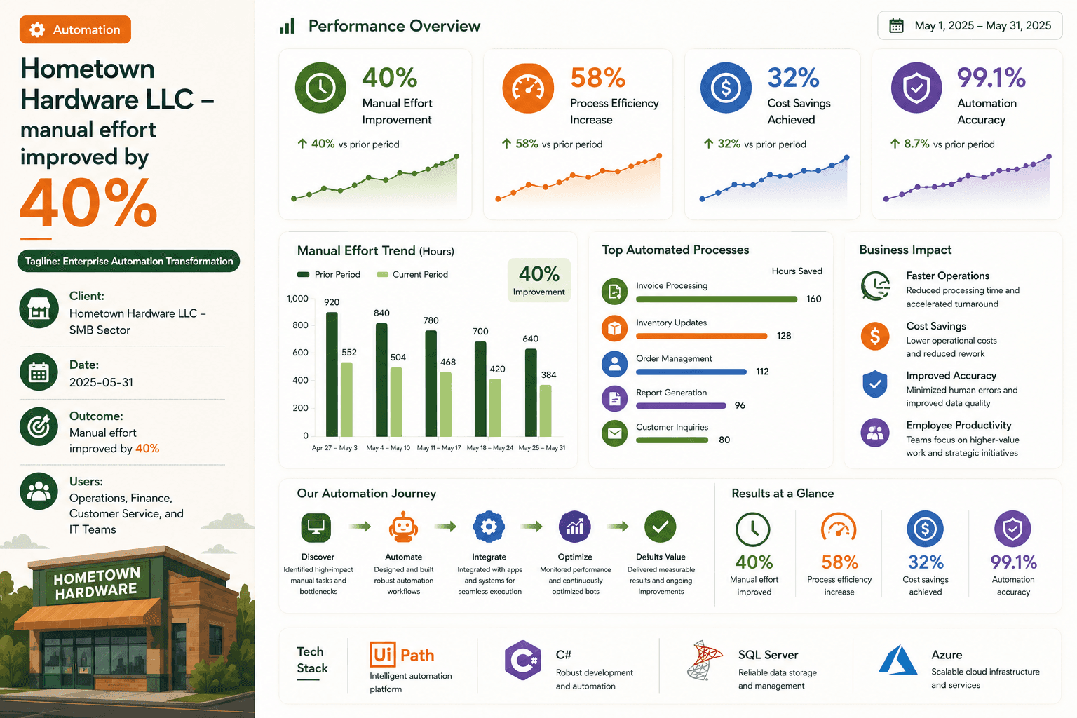Hometown Hardware LLC - Enterprise Automation Transformation Case Study | Copyright © Magnence