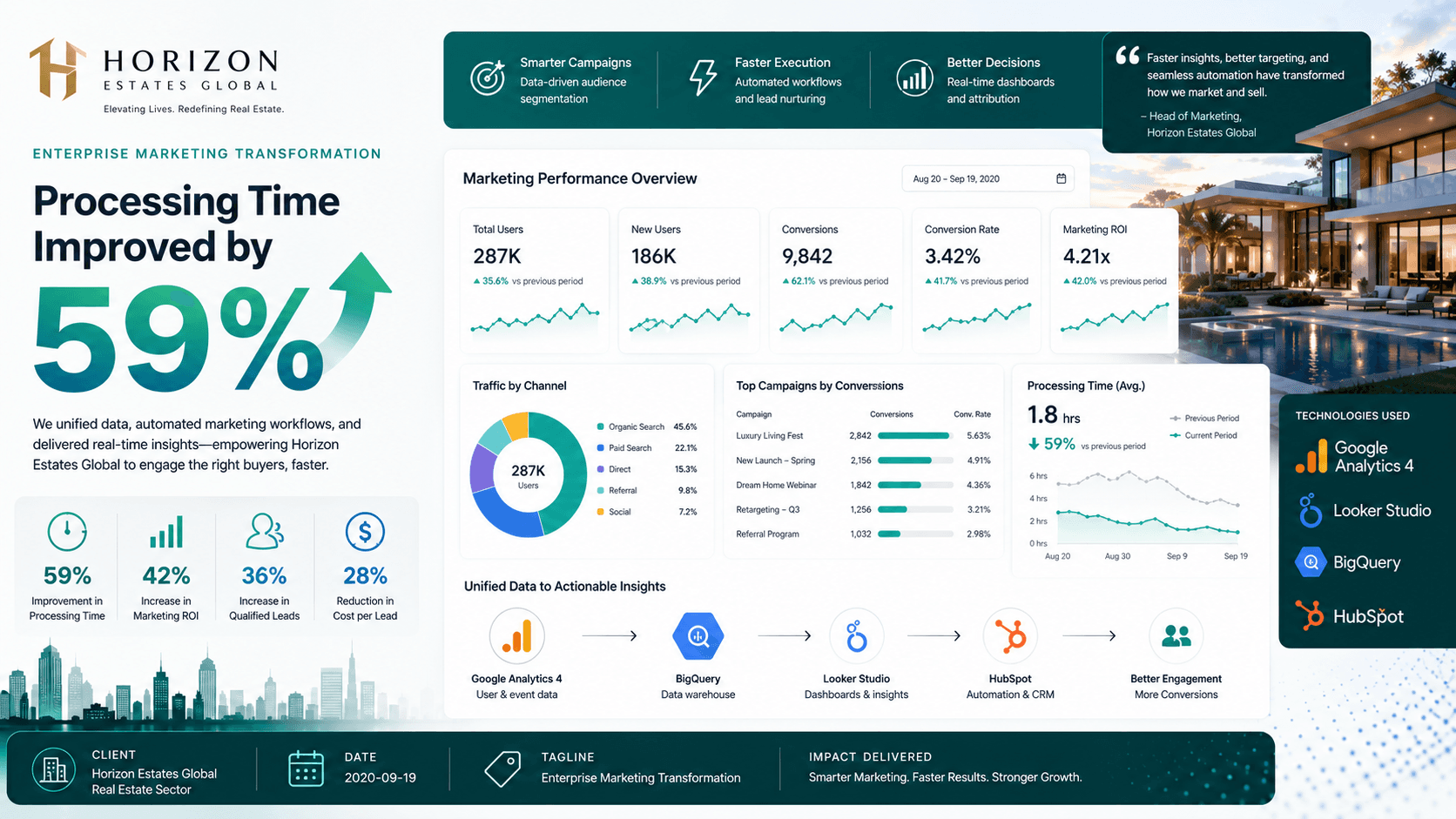 Horizon Estates Global - Enterprise Marketing Transformation Case Study | Copyright © Magnence