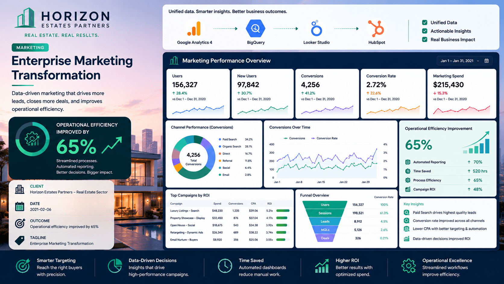 Horizon Estates Partners - Enterprise Marketing Transformation Case Study | Copyright © Magnence