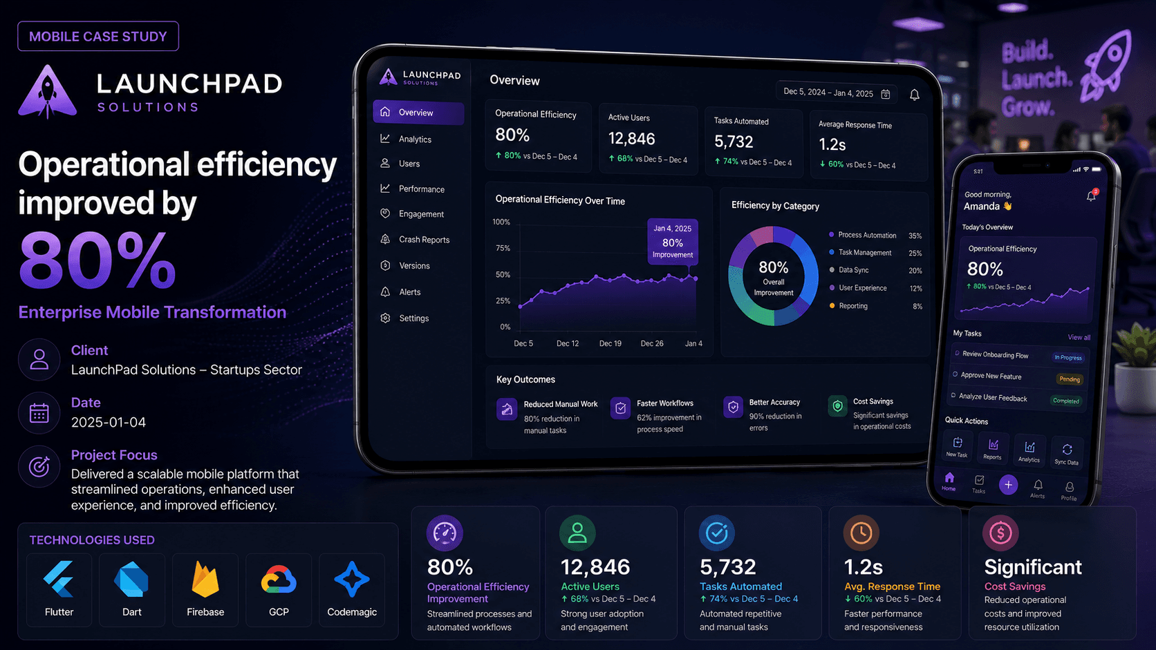 LaunchPad Solutions - Enterprise Mobile Transformation Case Study | Copyright © Magnence