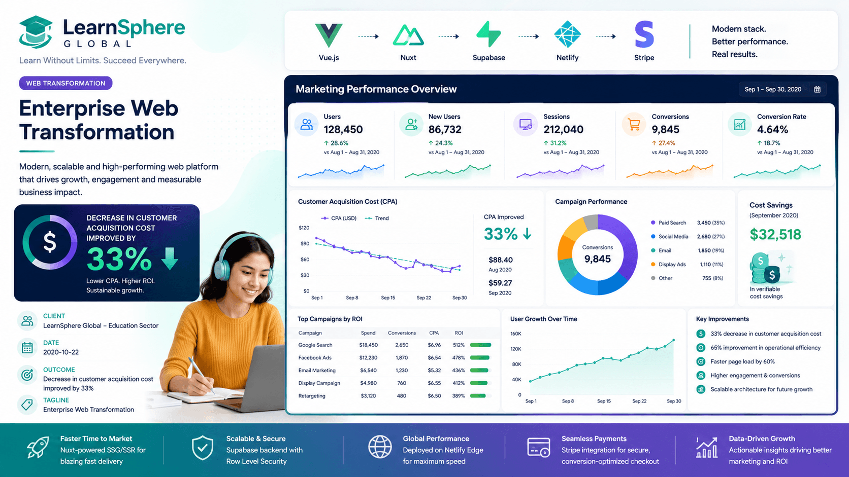 LearnSphere Global - Enterprise Web Transformation Case Study | Copyright © Magnence