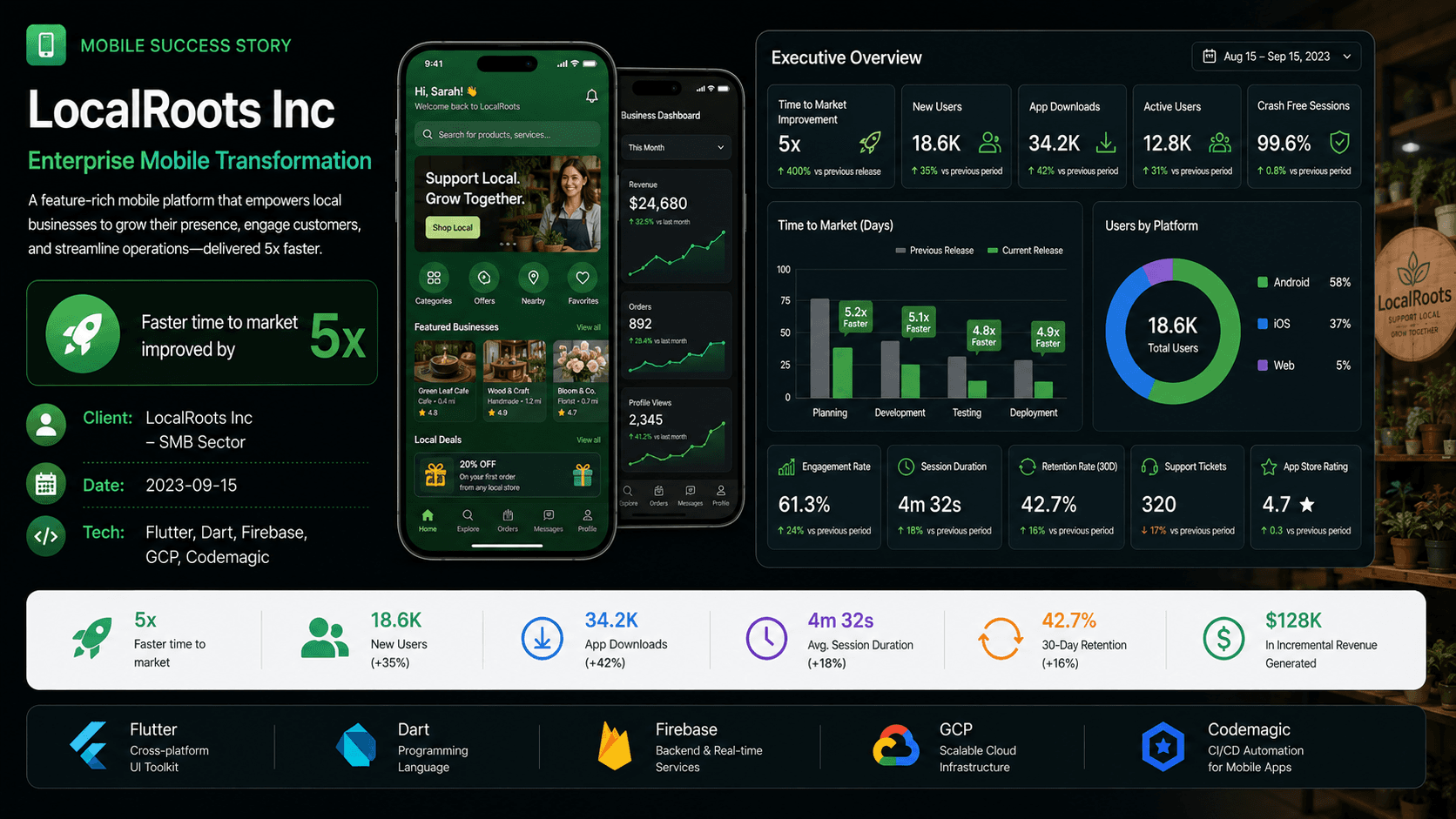 LocalRoots Inc - Enterprise Mobile Transformation Case Study | Copyright © Magnence
