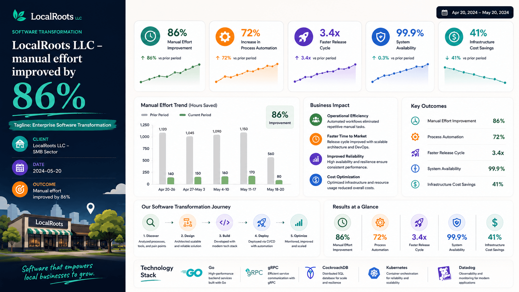 LocalRoots LLC - Enterprise Marketing Transformation Case Study | Copyright © Magnence