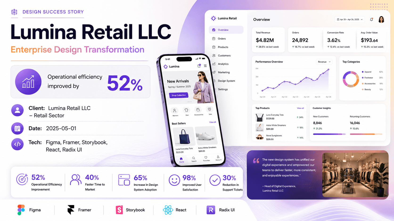 Lumina Retail LLC - Enterprise Design Transformation Case Study | Copyright © Magnence