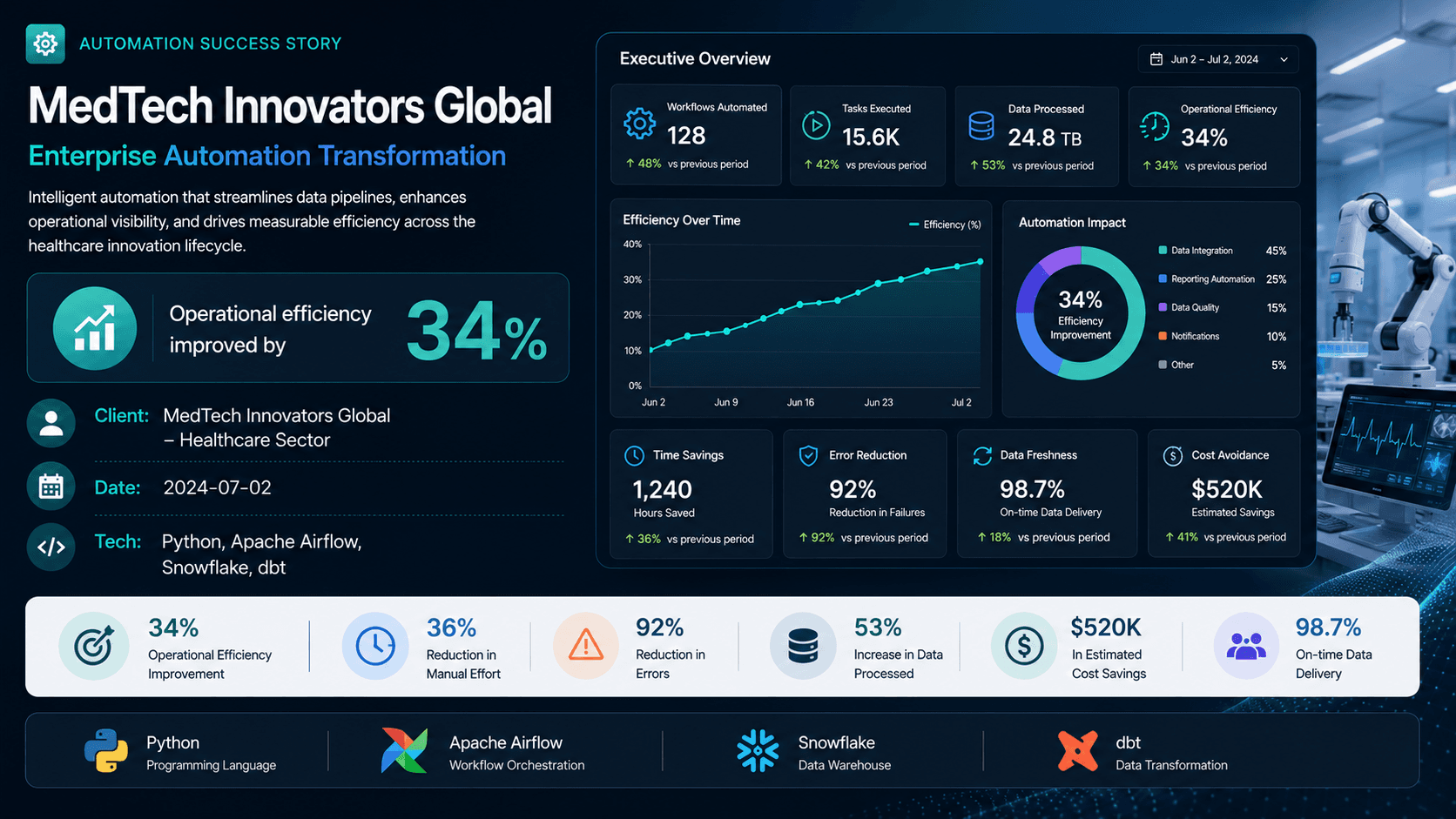 MedTech Innovators Global - Enterprise Automation Transformation Case Study | Copyright © Magnence