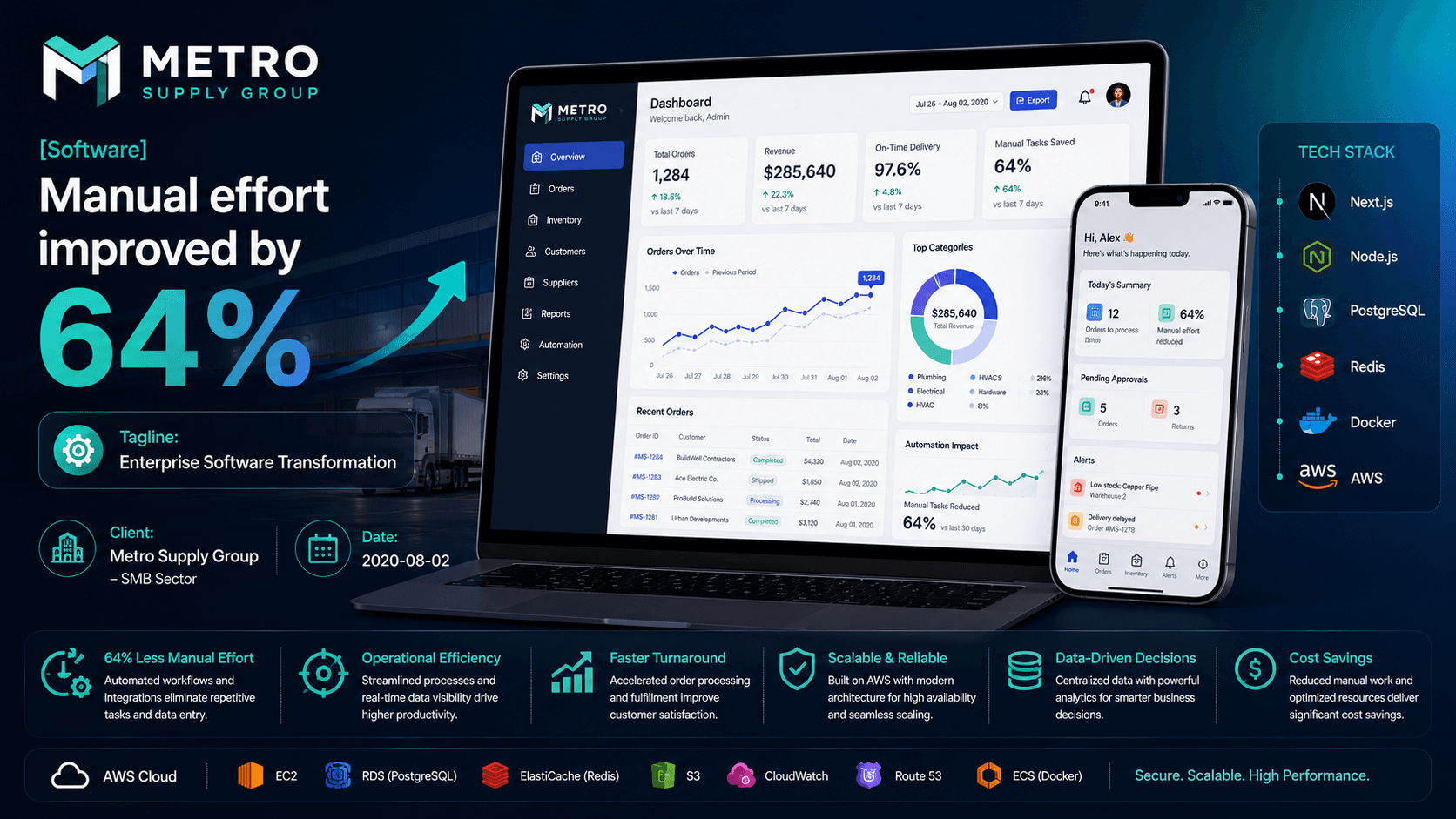 Metro Supply Group - Enterprise Software Transformation Case Study | Copyright © Magnence