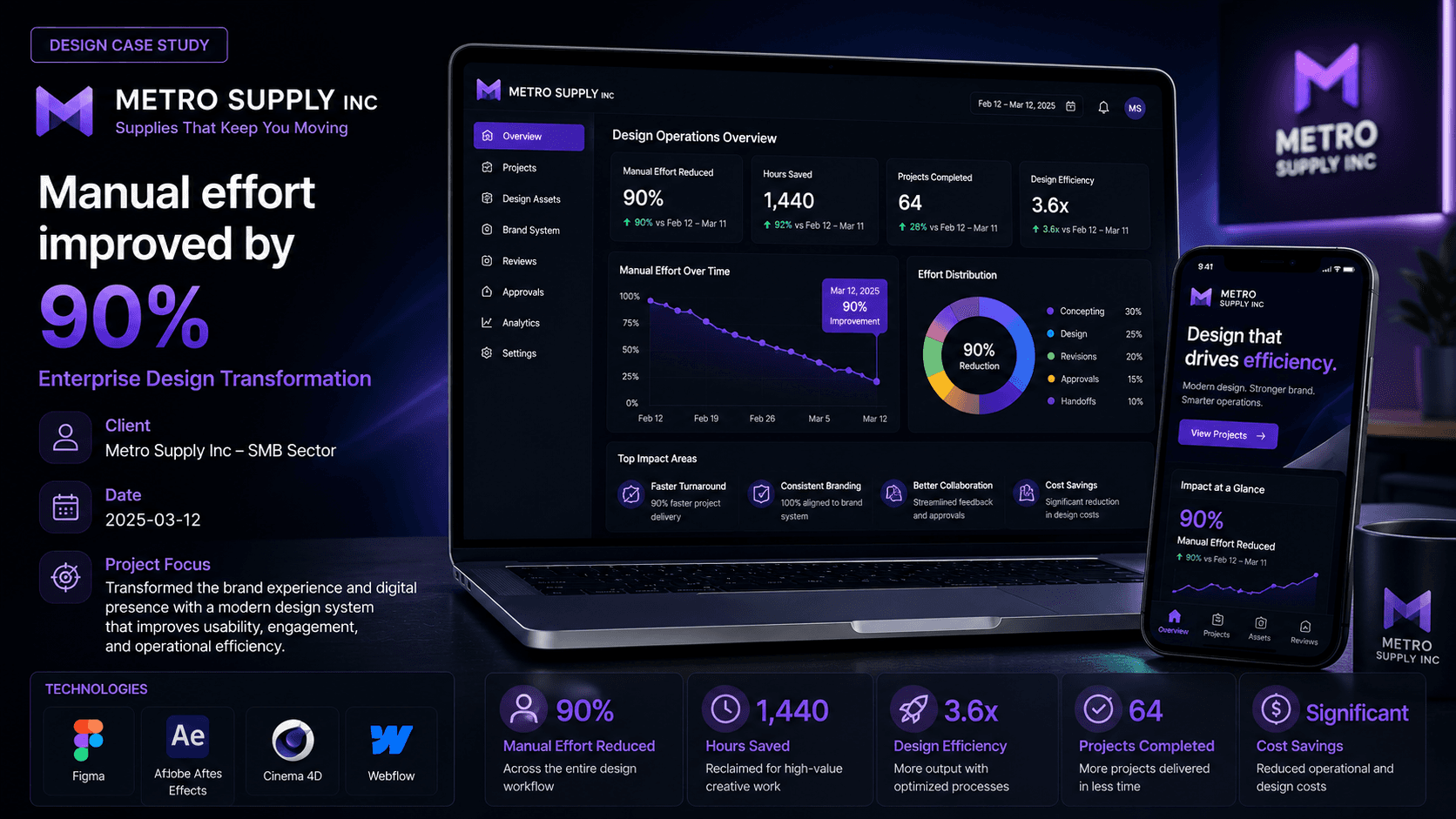 Metro Supply Inc - Enterprise Design Transformation Case Study | Copyright © Magnence