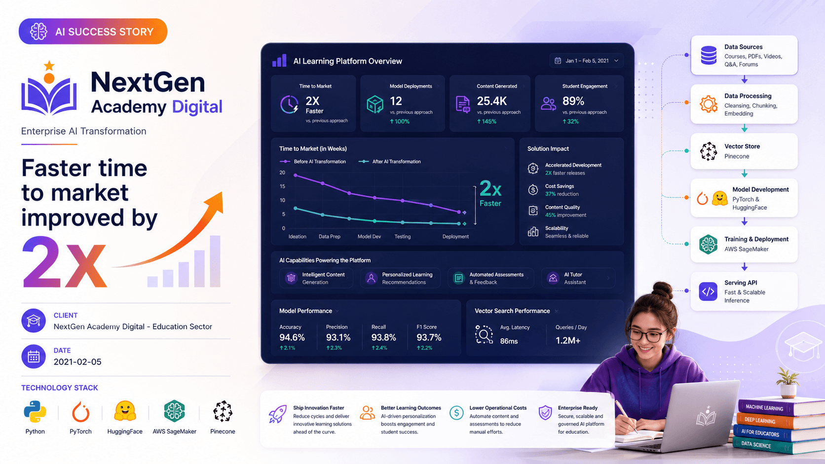 NextGen Academy Digital - Enterprise AI Transformation Case Study | Copyright © Magnence