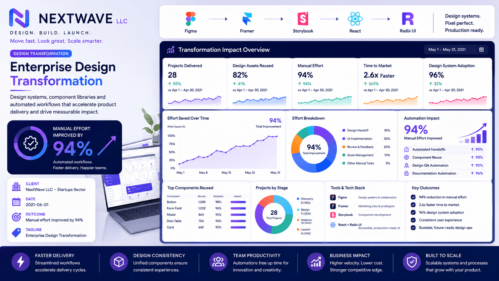 NextWave LLC - Enterprise Design Transformation Case Study | Copyright © Magnence