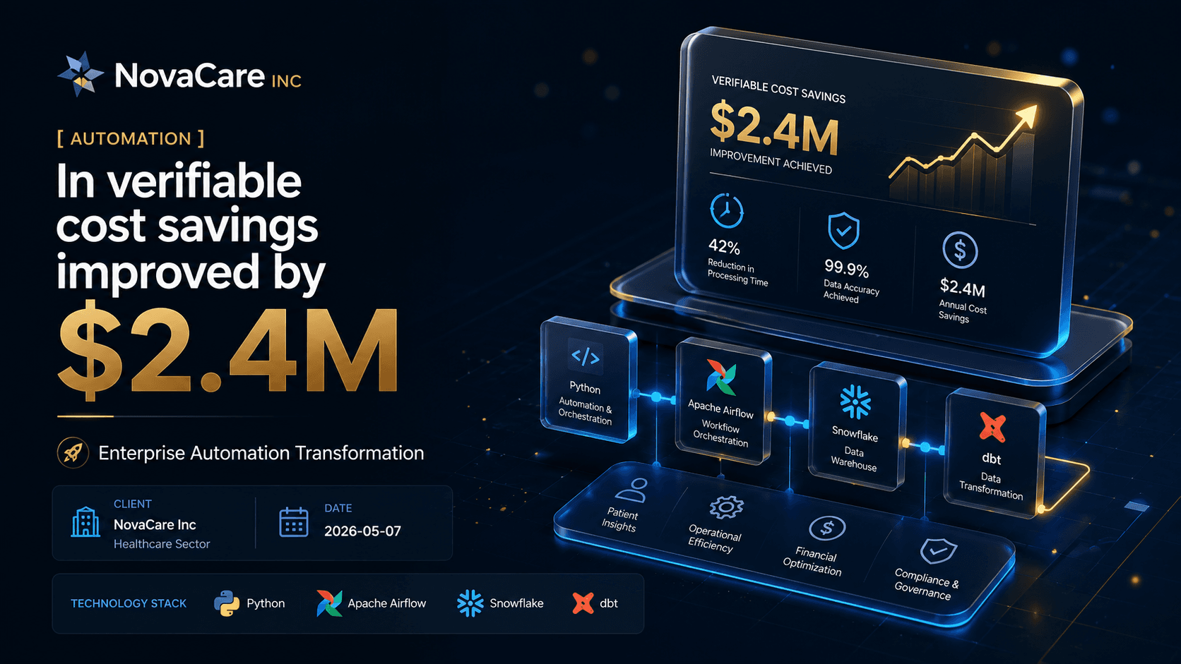 NovaCare Inc - Enterprise Automation Transformation Case Study | Copyright © Magnence