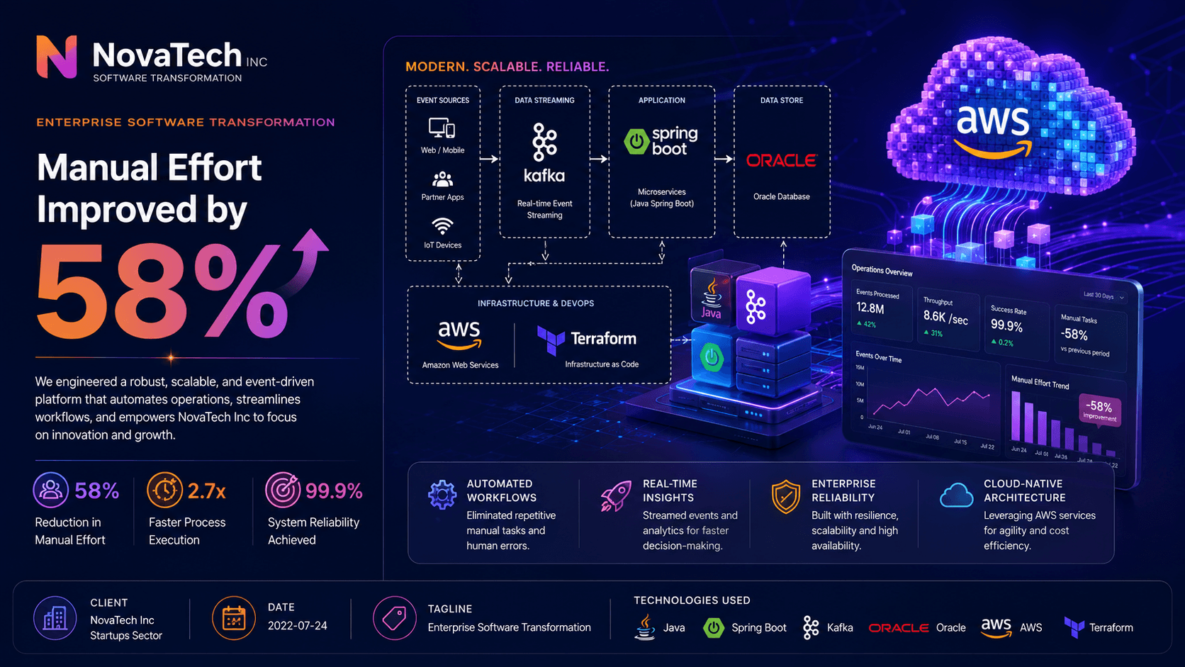 NovaTech Inc - Enterprise Software Transformation Case Study | Copyright © Magnence