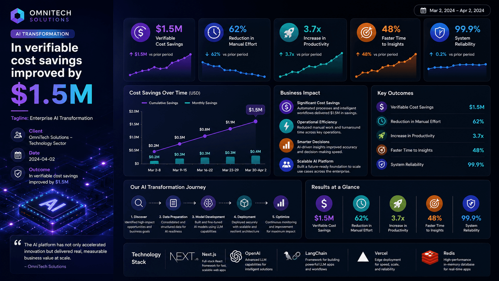 OmniTech Solutions - Enterprise AI Transformation Case Study | Copyright © Magnence