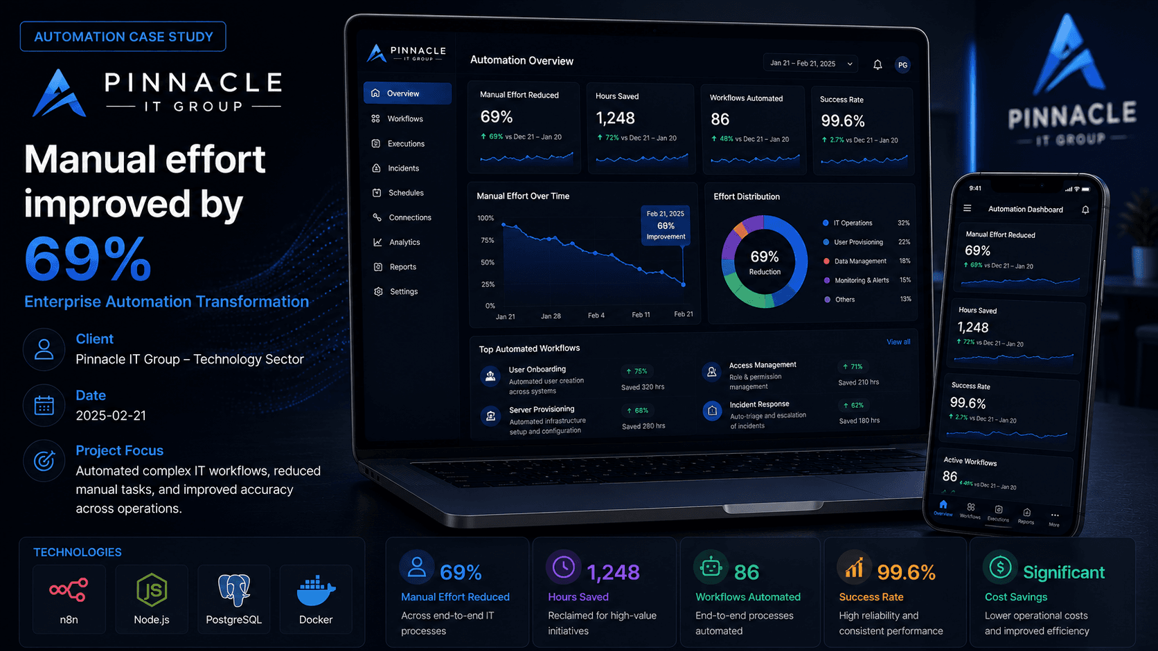 Pinnacle IT Group - Enterprise Automation Transformation Case Study | Copyright © Magnence