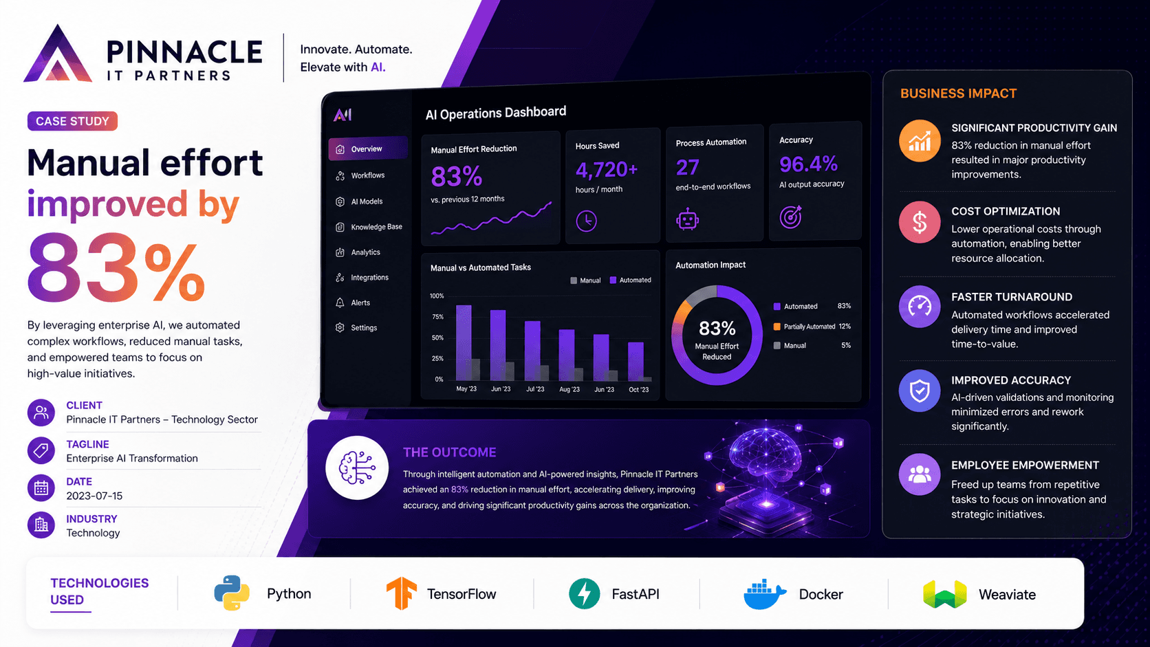 Pinnacle IT Partners - Enterprise AI Transformation Case Study | Copyright © Magnence