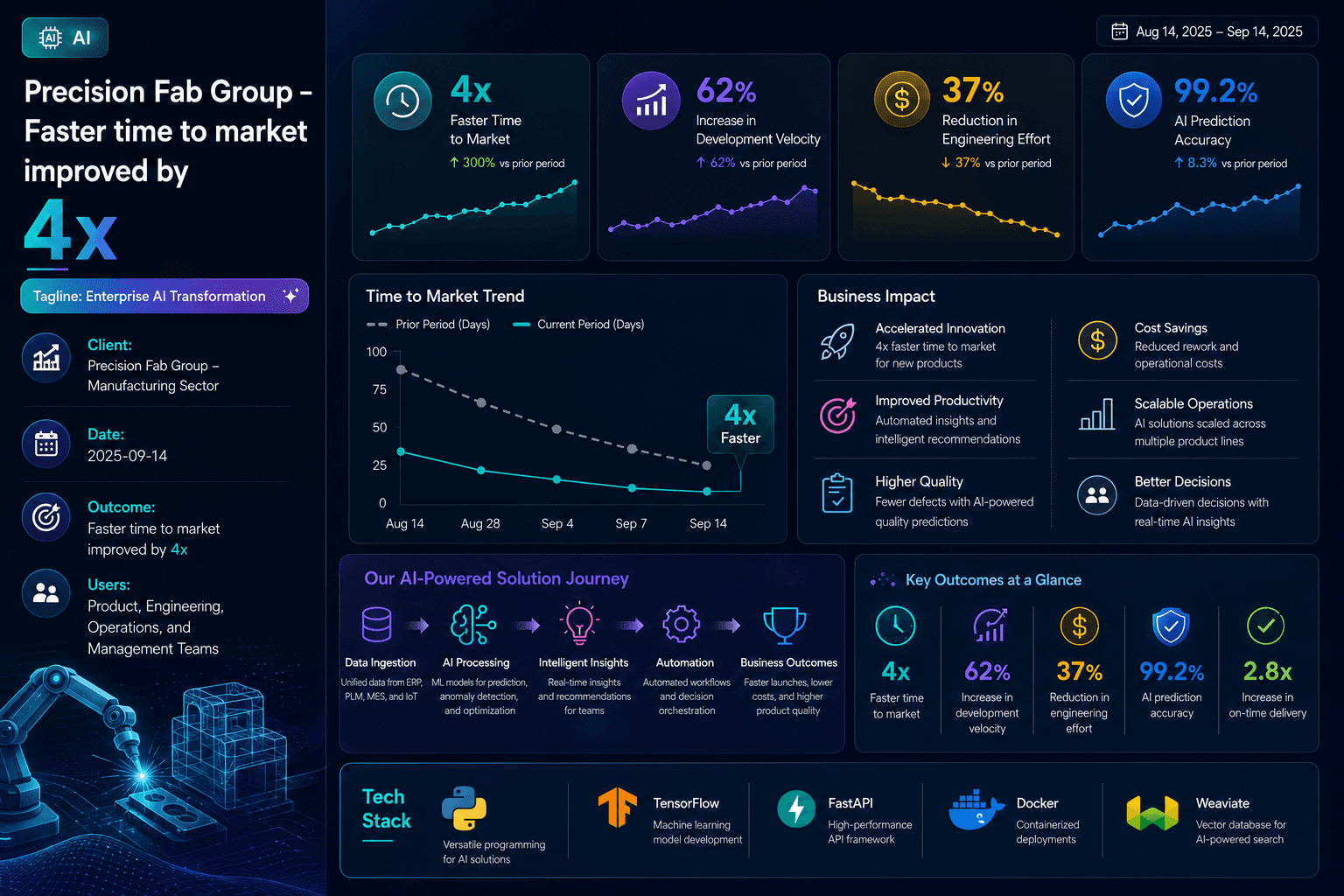 Precision Fab Group - Enterprise AI Transformation Case Study | Copyright © Magnence