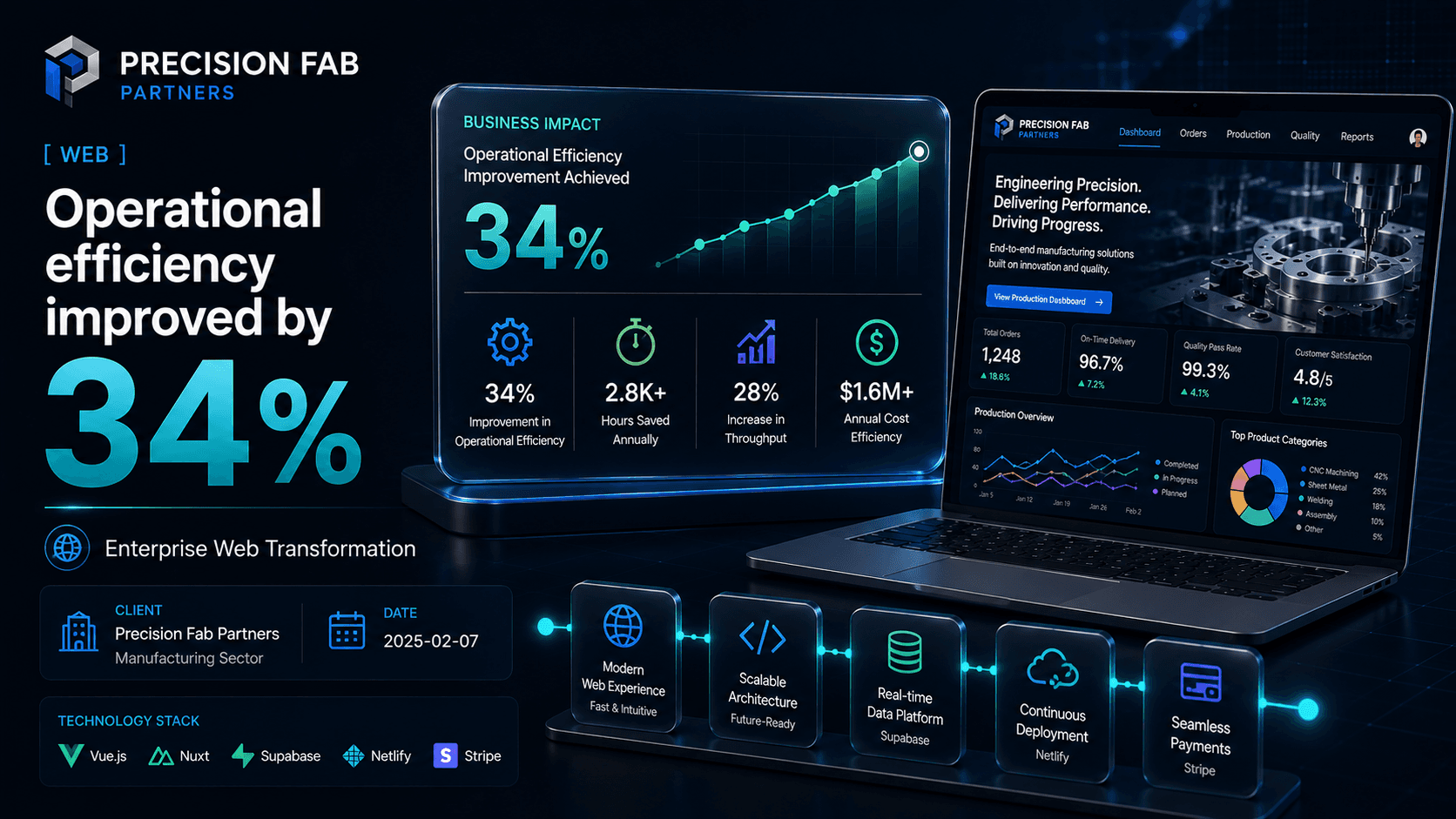 Precision Fab Partners - Enterprise Web Transformation Case Study | Copyright © Magnence