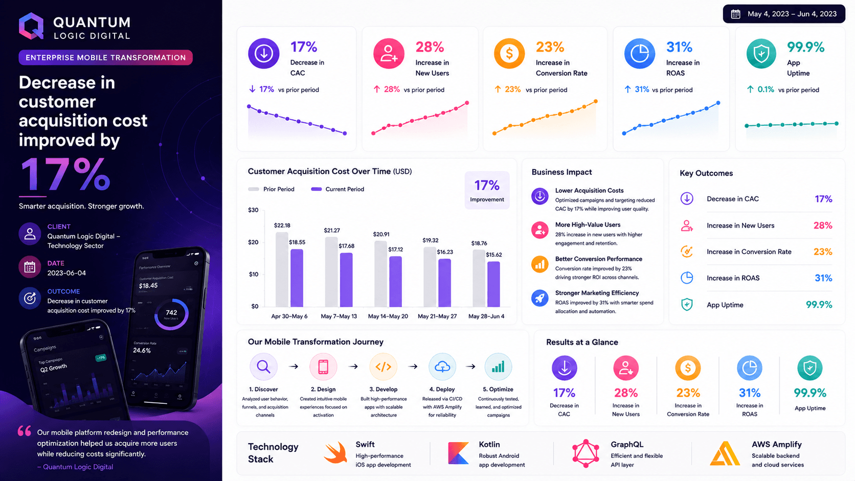 Quantum Logic Digital - Enterprise Mobile Transformation Case Study | Copyright © Magnence