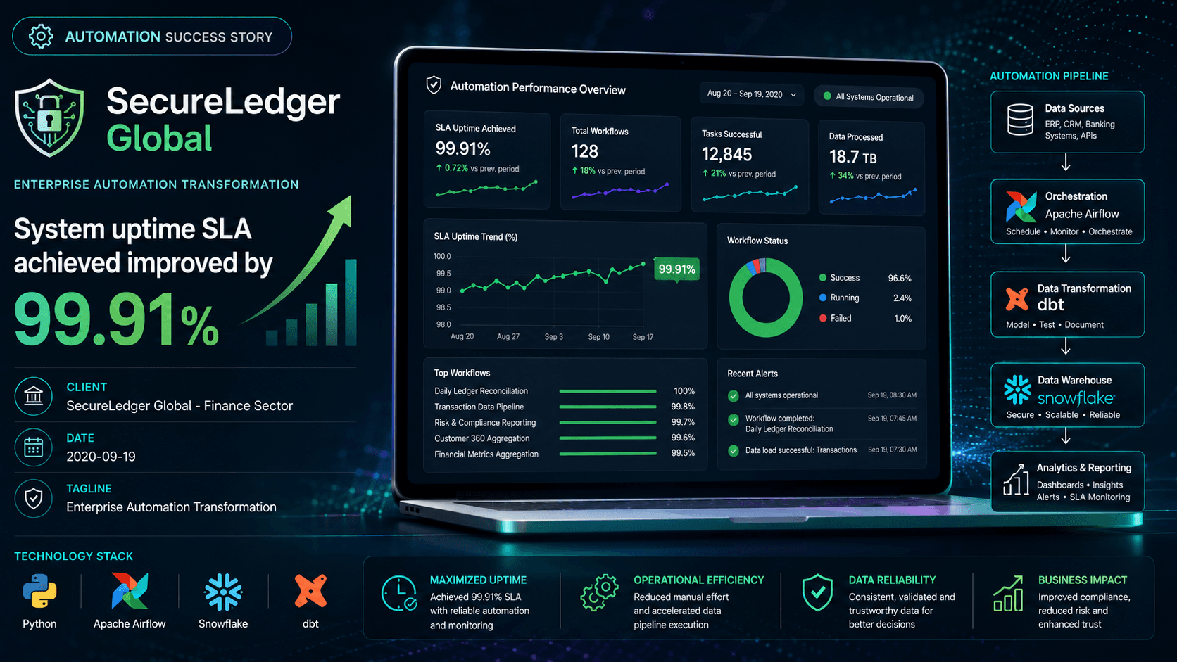 SecureLedger Global - Enterprise Automation Transformation Case Study | Copyright © Magnence