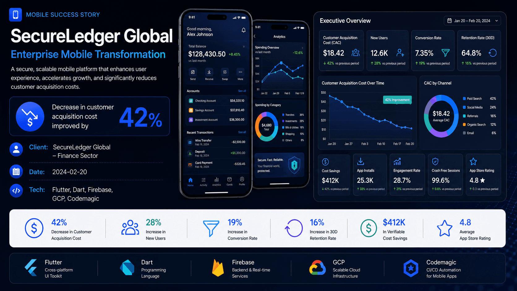 SecureLedger Global - Enterprise Mobile Transformation Case Study | Copyright © Magnence