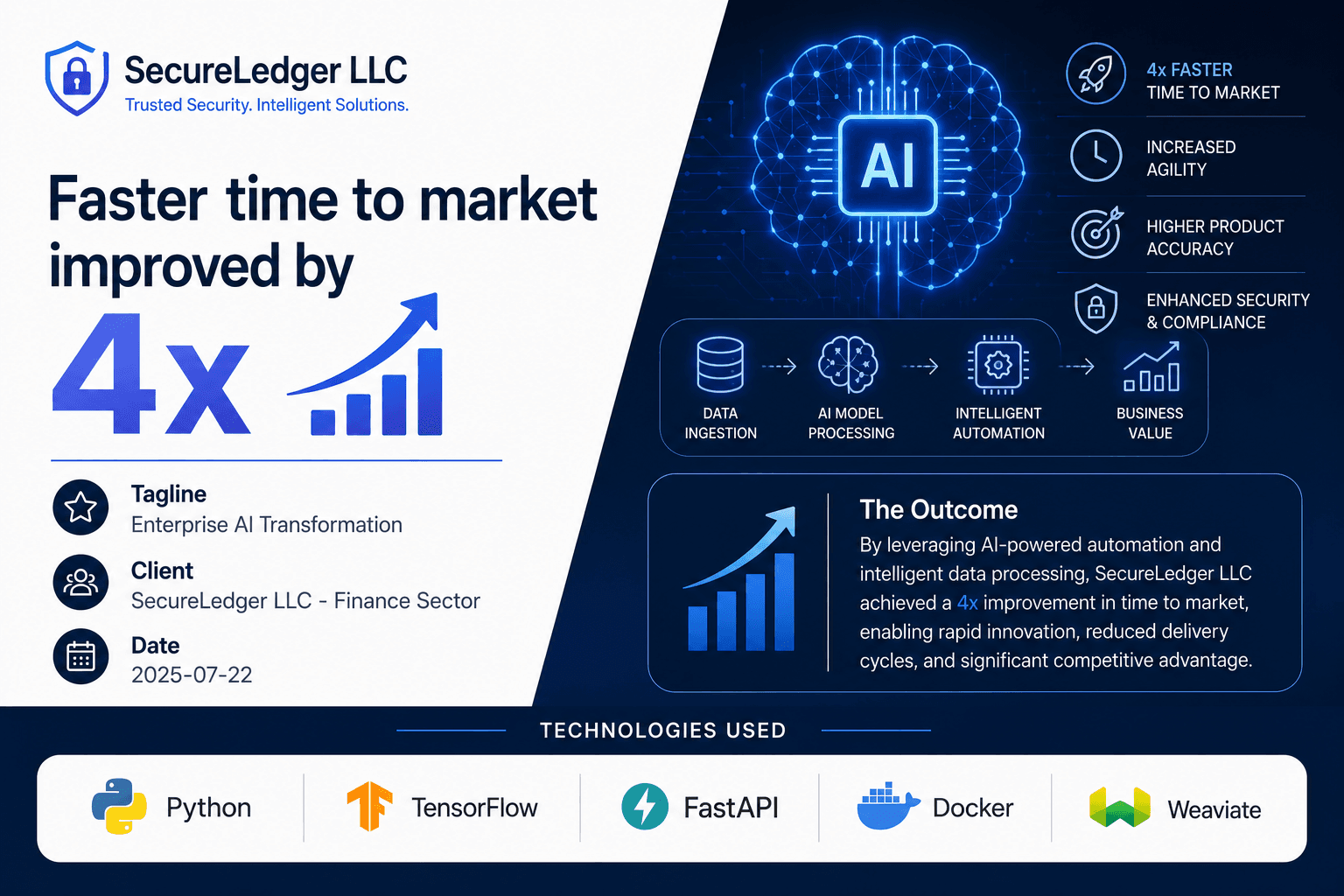 SecureLedger LLC - Enterprise AI Transformation Case Study | Copyright © Magnence