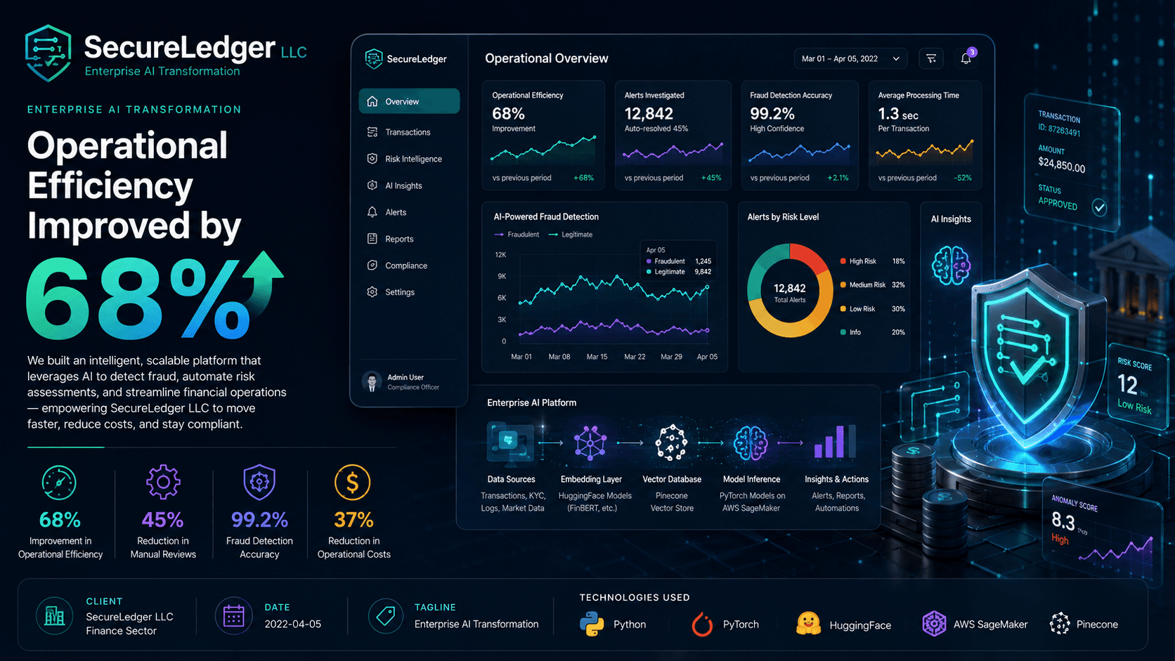SecureLedger LLC - Enterprise AI Transformation Case Study | Copyright © Magnence