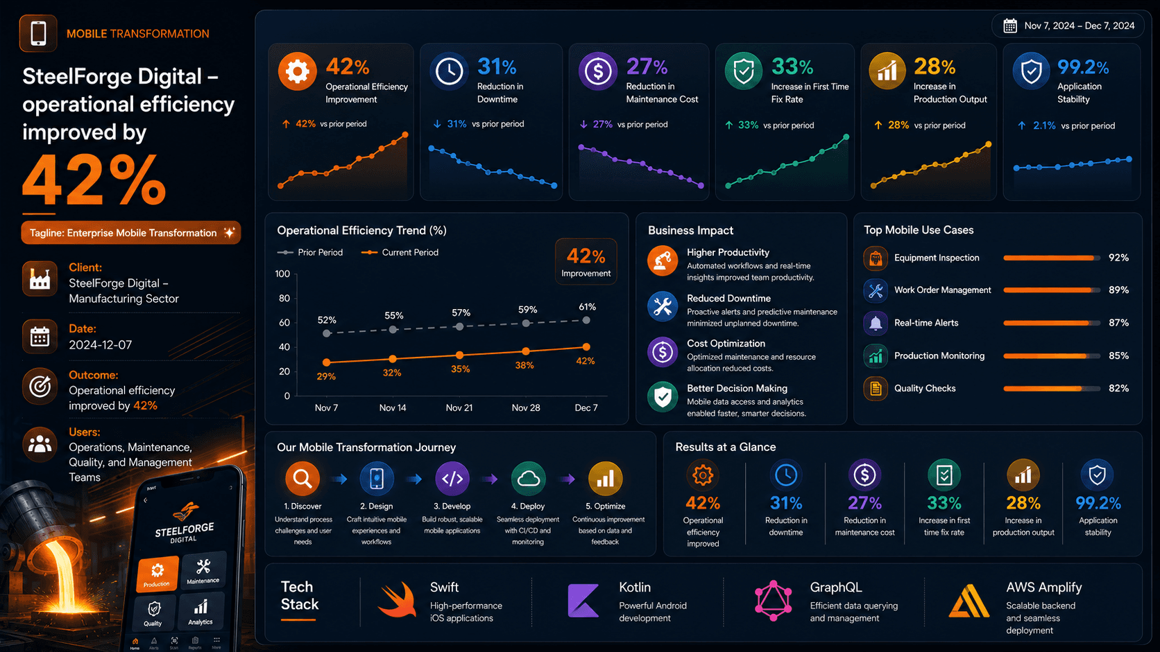 SteelForge Digital - Enterprise Mobile Transformation Case Study | Copyright © Magnence