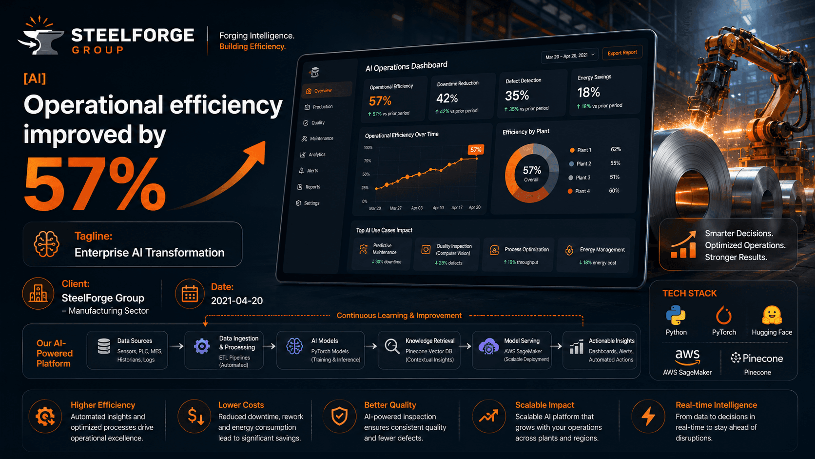 SteelForge Group - Enterprise AI Transformation Case Study | Copyright © Magnence