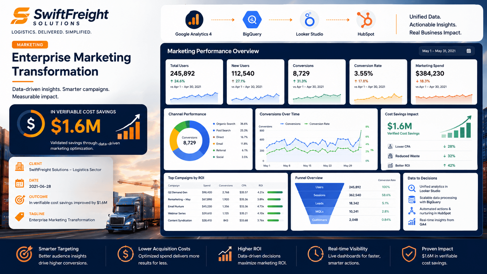 SwiftFreight Solutions - Enterprise Marketing Transformation Case Study | Copyright © Magnence