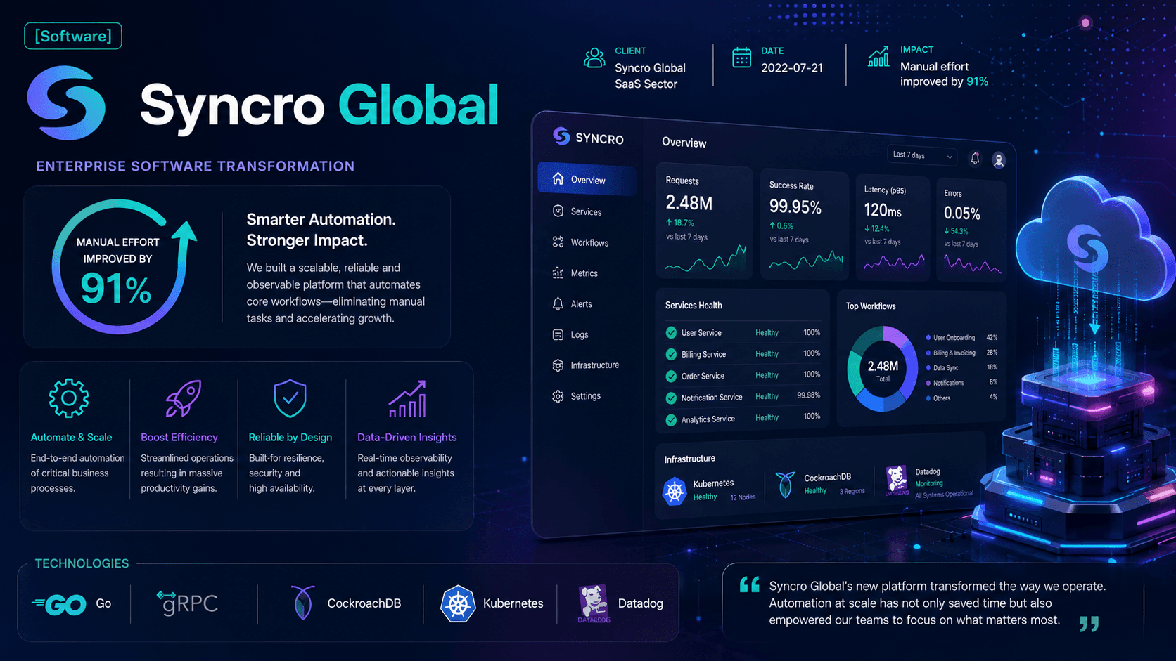 Syncro Global - Enterprise Software Transformation Case Study | Copyright © Magnence