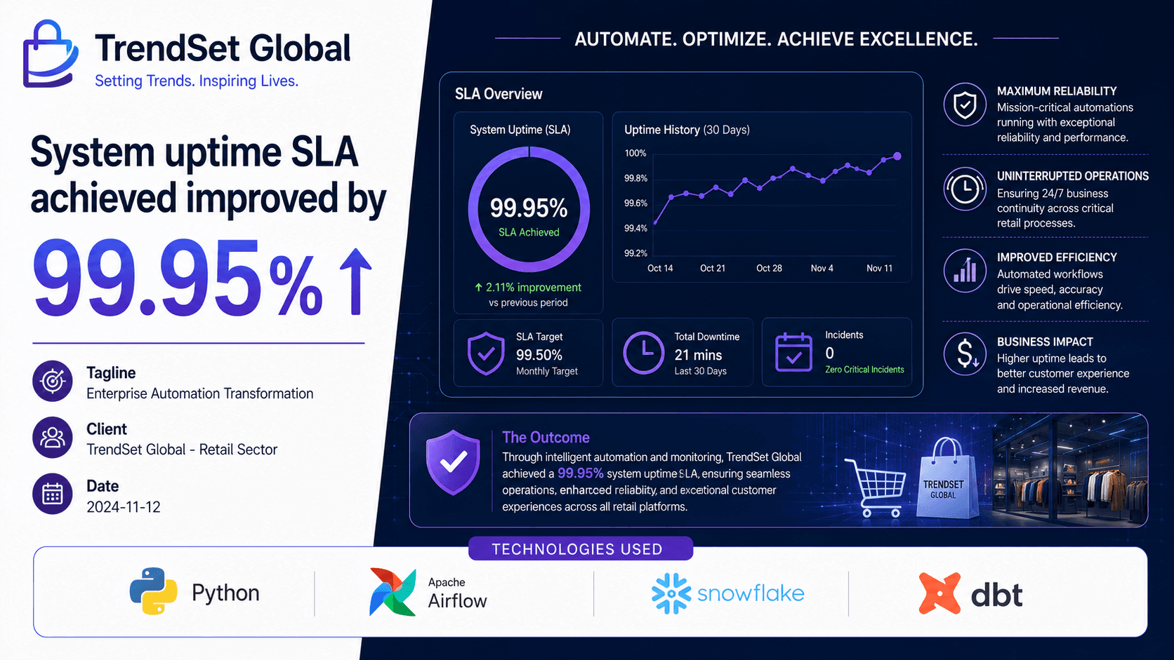 TrendSet Global - Enterprise Automation Transformation Case Study | Copyright © Magnence