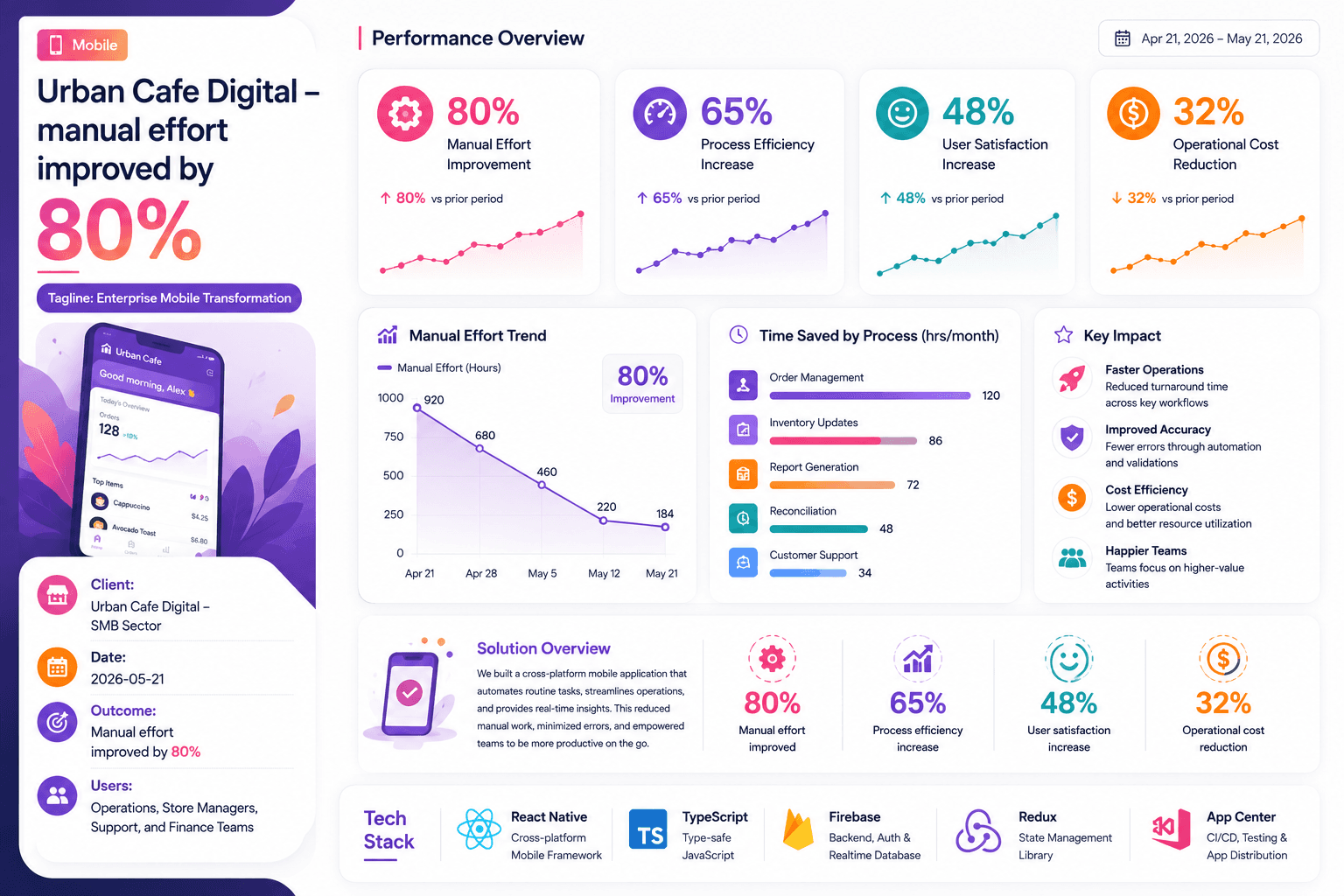 Urban Cafe Digital - Enterprise Mobile Transformation Case Study | Copyright © Magnence