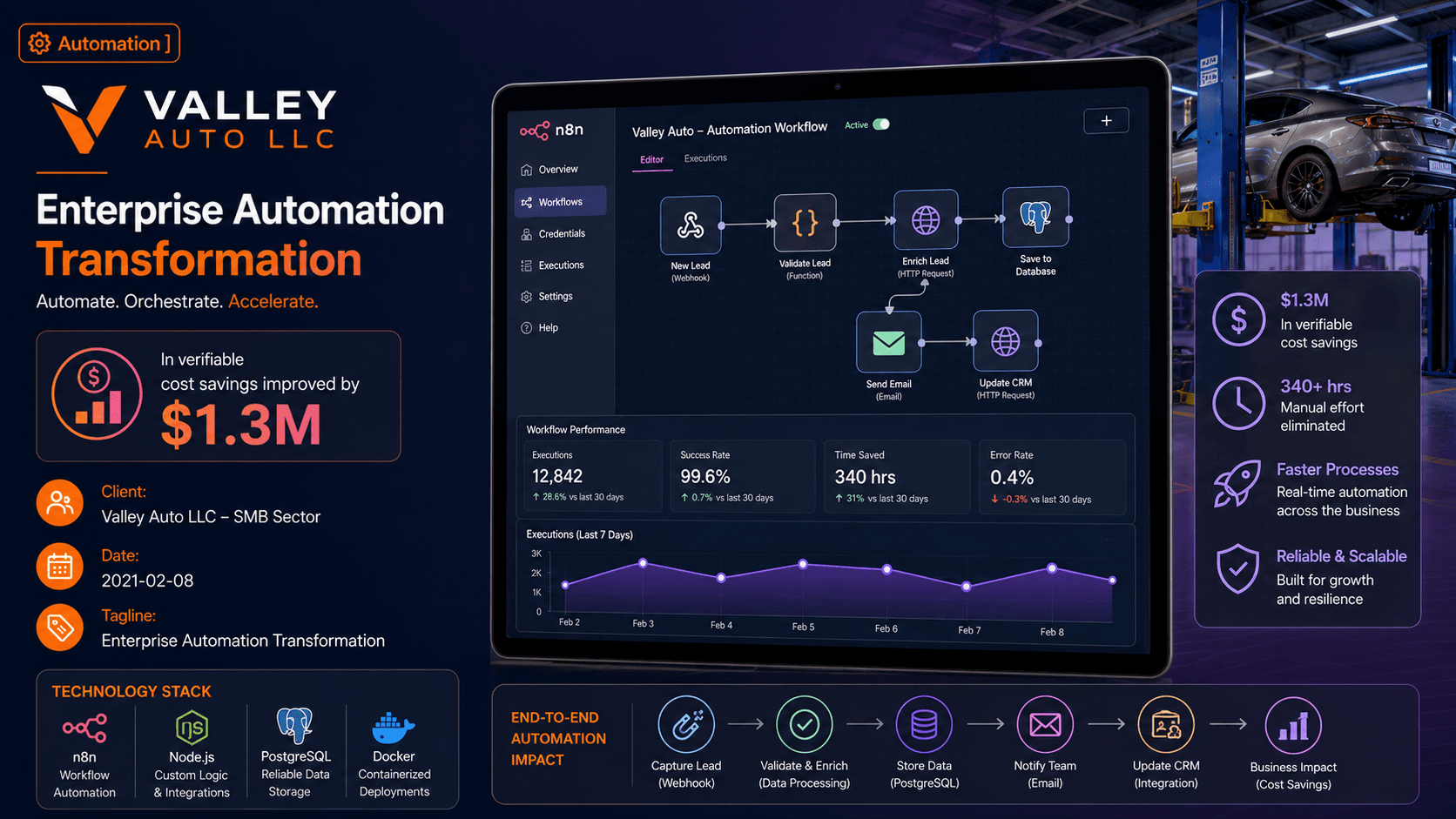 Valley Auto LLC - Enterprise Automation Transformation Case Study | Copyright © Magnence