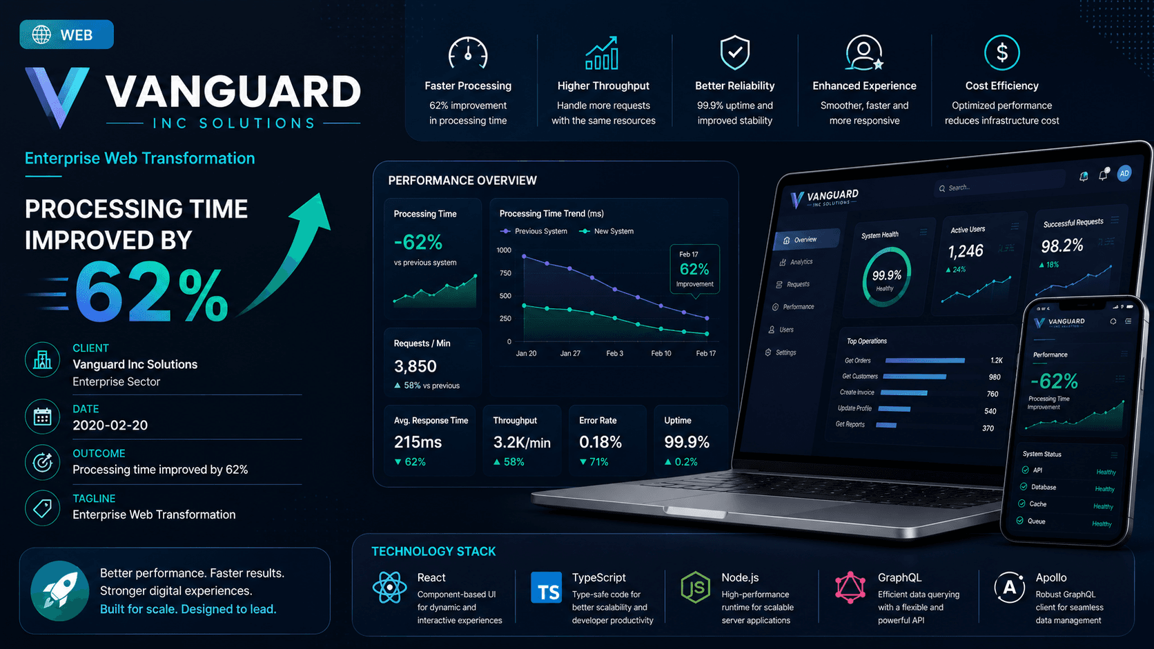 Vanguard Inc Solutions - Enterprise Web Transformation Case Study | Copyright © Magnence