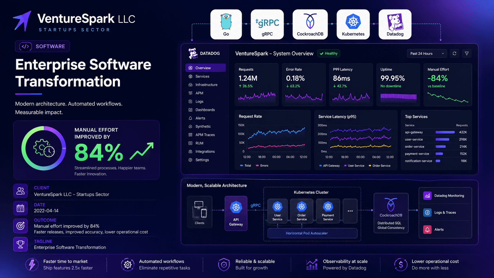 VentureSpark LLC - Enterprise Software Transformation Case Study | Copyright © Magnence