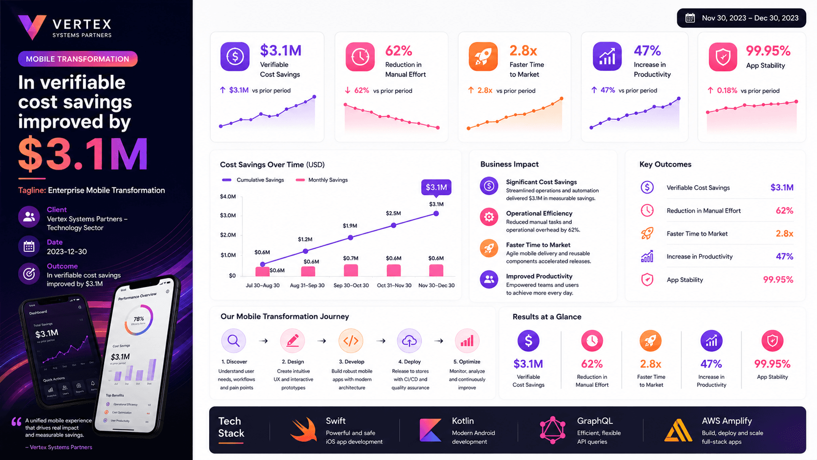 Vertex Systems Partners - Enterprise Mobile Transformation Case Study | Copyright © Magnence