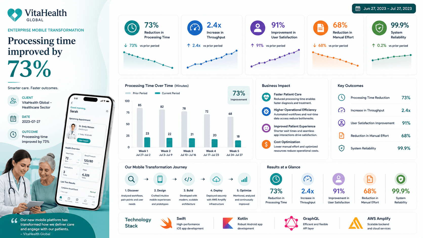 VitaHealth Global - Enterprise Automation Transformation Case Study | Copyright © Magnence