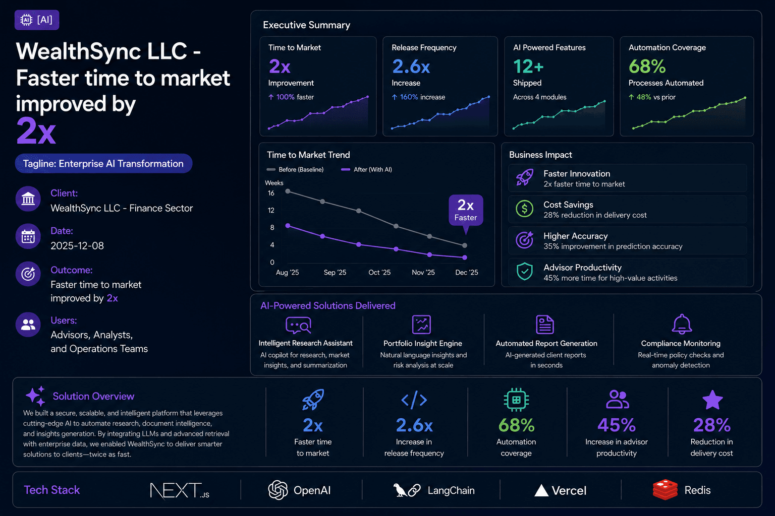 WealthSync LLC - Enterprise AI Transformation Case Study | Copyright © Magnence