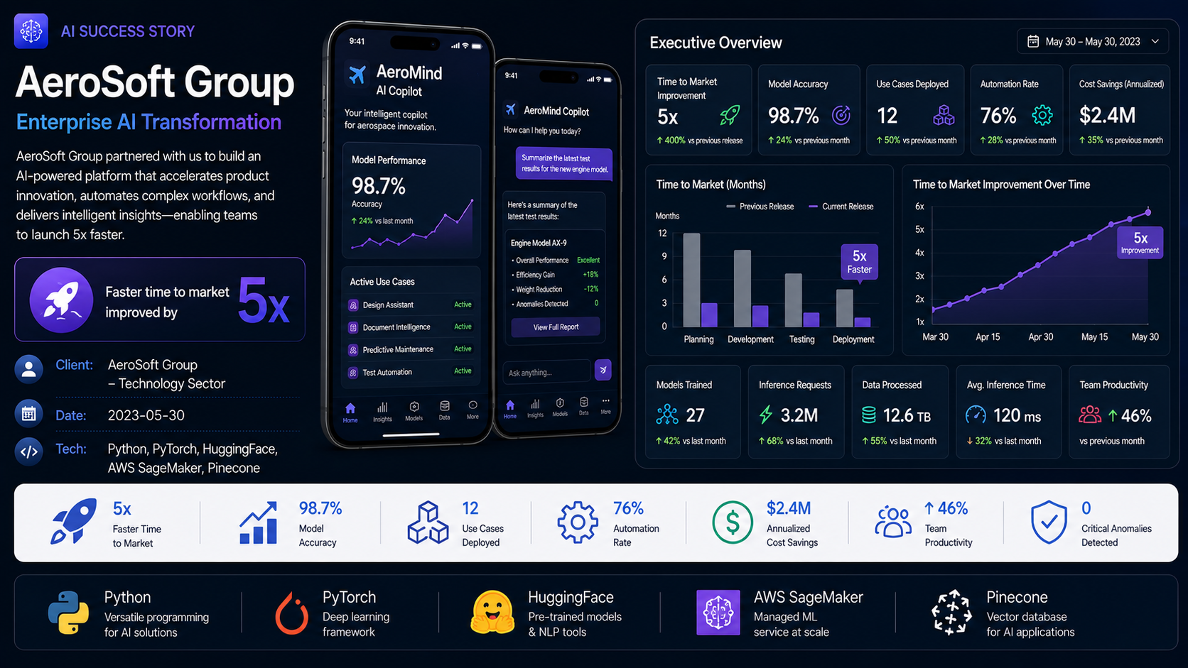 AeroSoft Group — Enterprise AI Transformation
