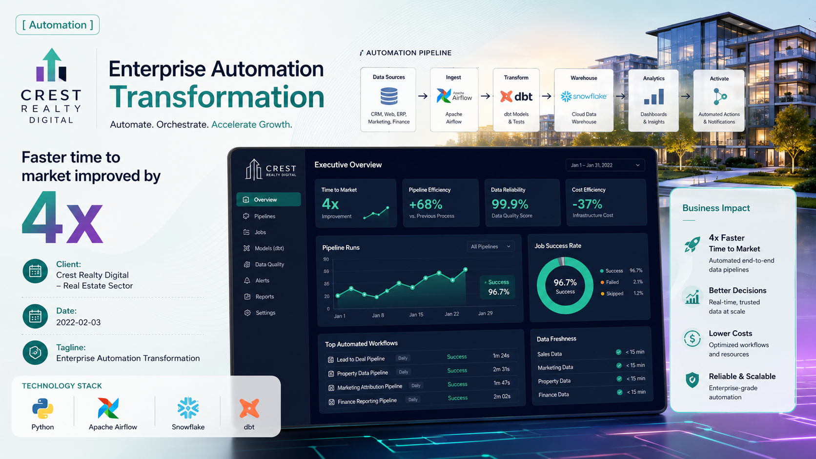 Crest Realty Digital — Enterprise Automation Transformation