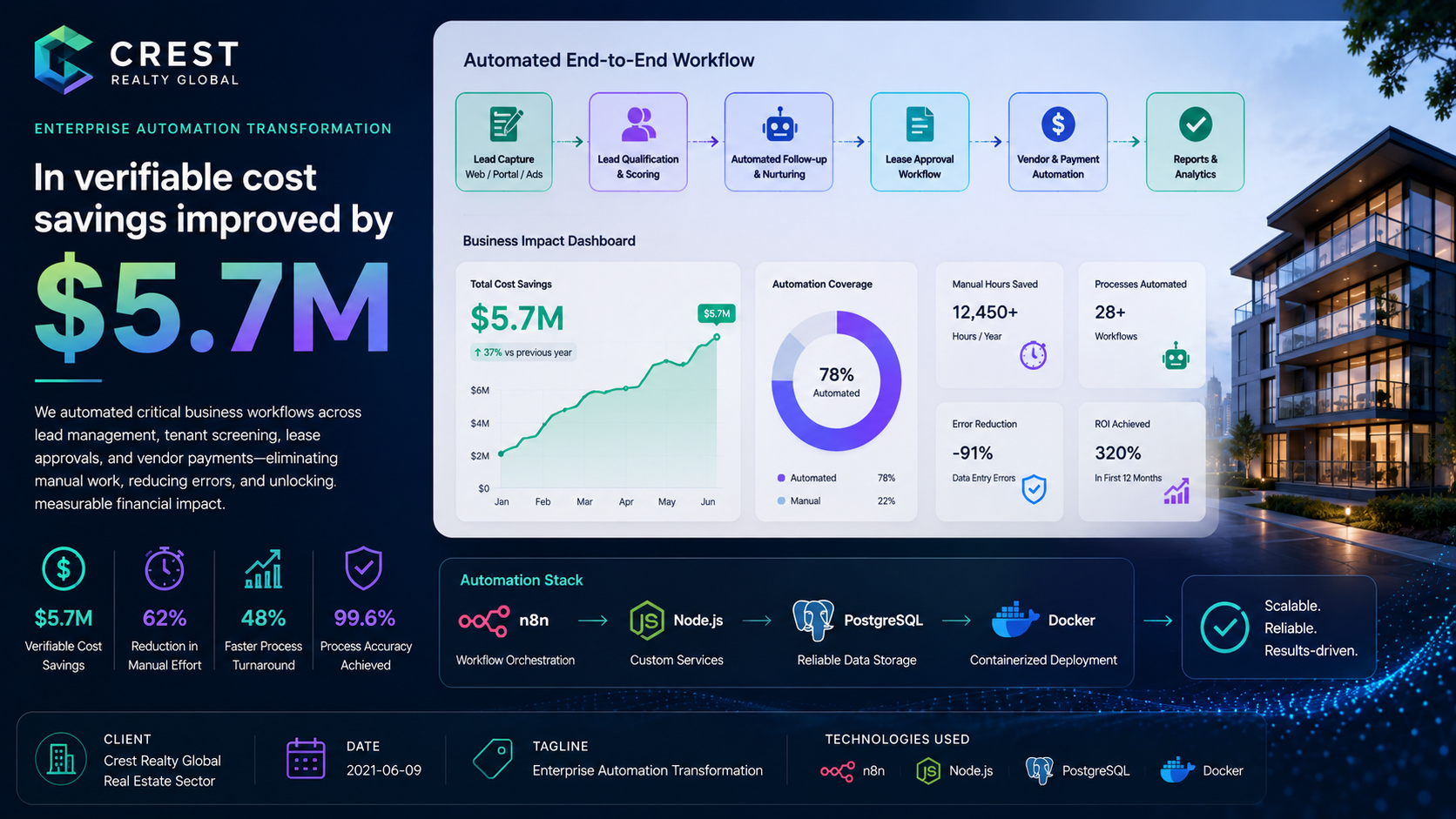 Crest Realty Global — Enterprise Automation Transformation