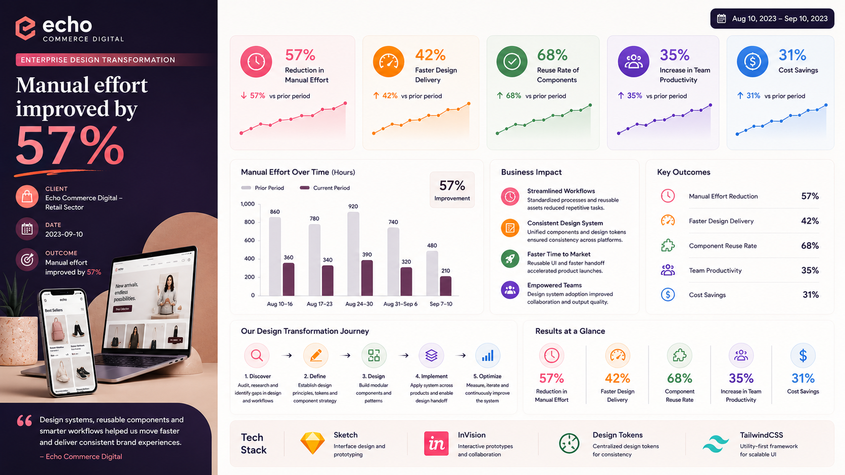 Echo Commerce Digital — Enterprise Design Transformation