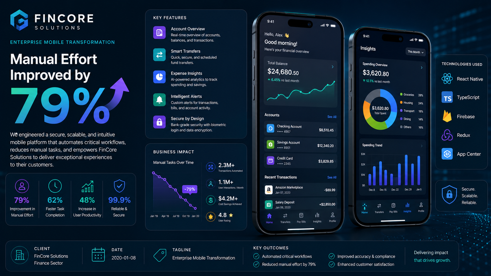FinCore Solutions — Enterprise Mobile Transformation
