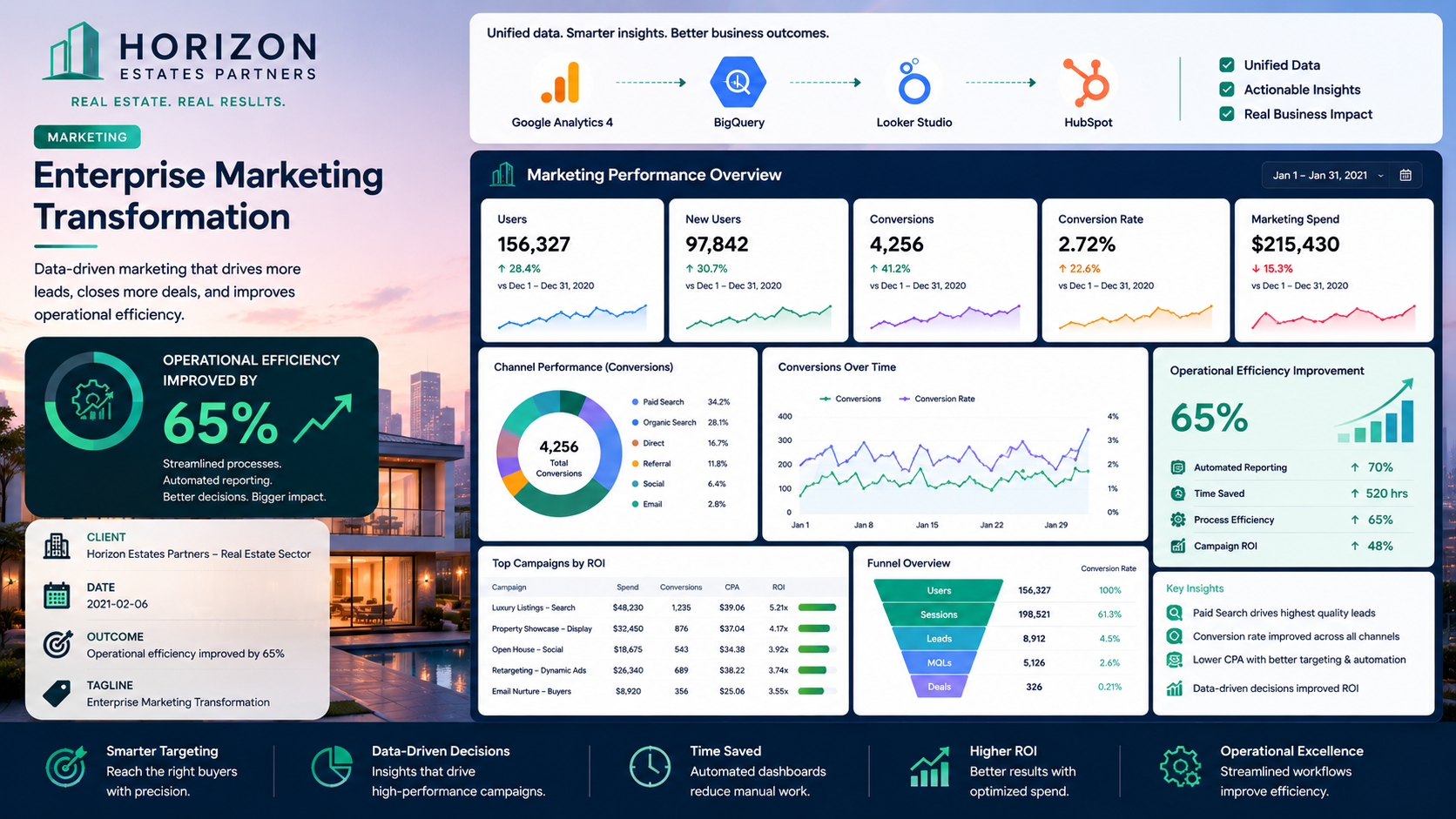 Horizon Estates Partners — Enterprise Marketing Transformation