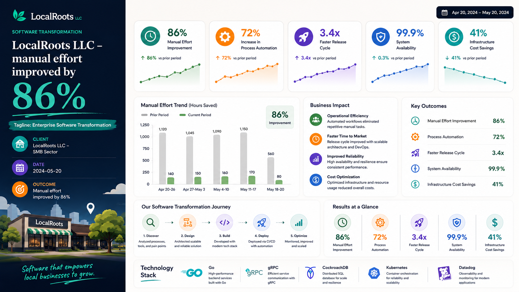 LocalRoots LLC — Enterprise Marketing Transformation