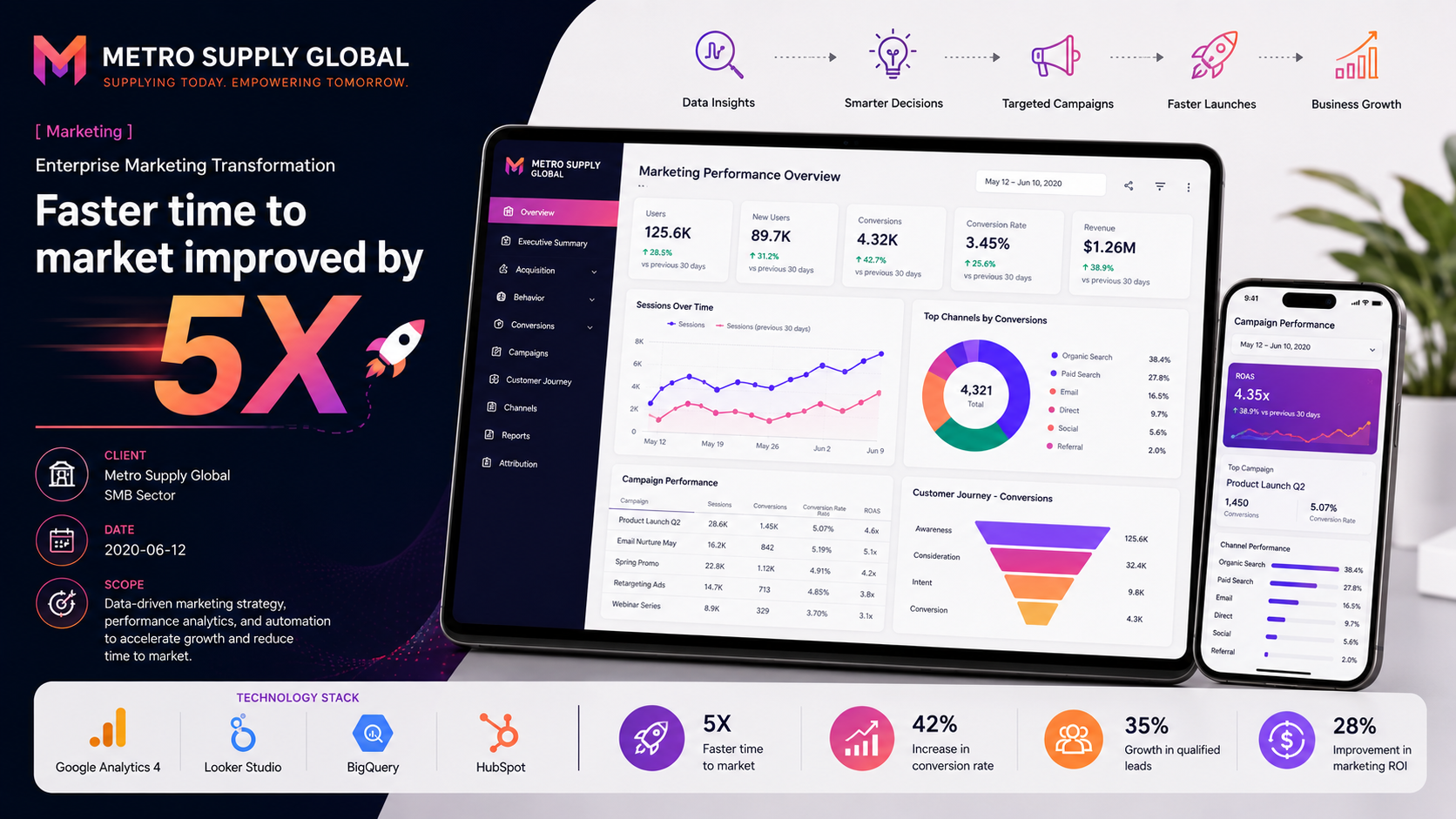 Metro Supply Global — Enterprise Marketing Transformation