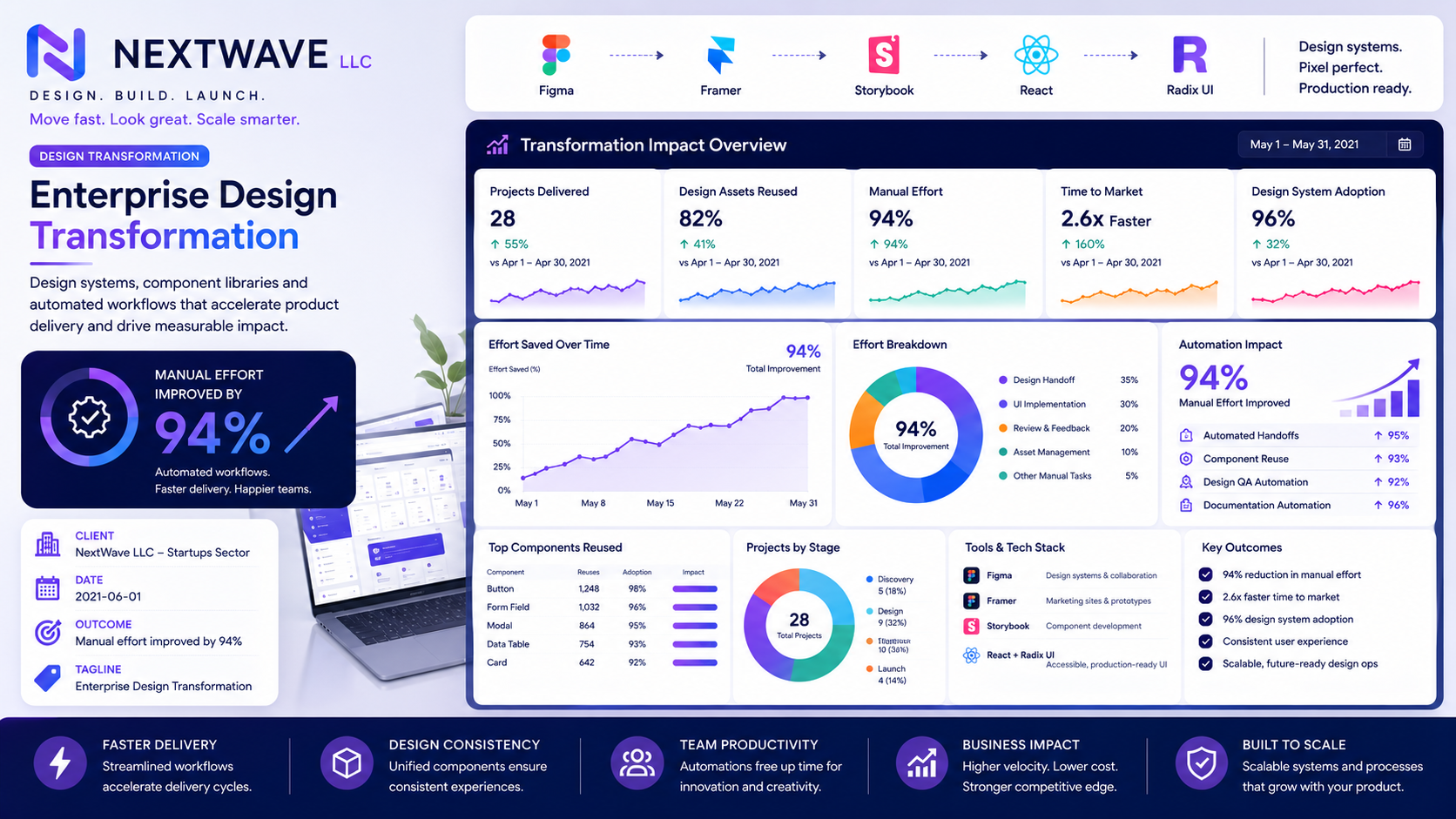 NextWave LLC — Enterprise Design Transformation