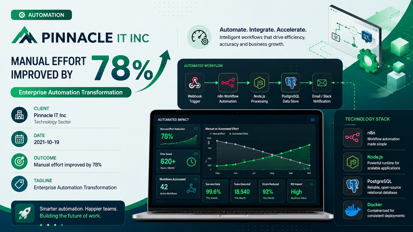 Pinnacle IT Inc — Enterprise Automation Transformation