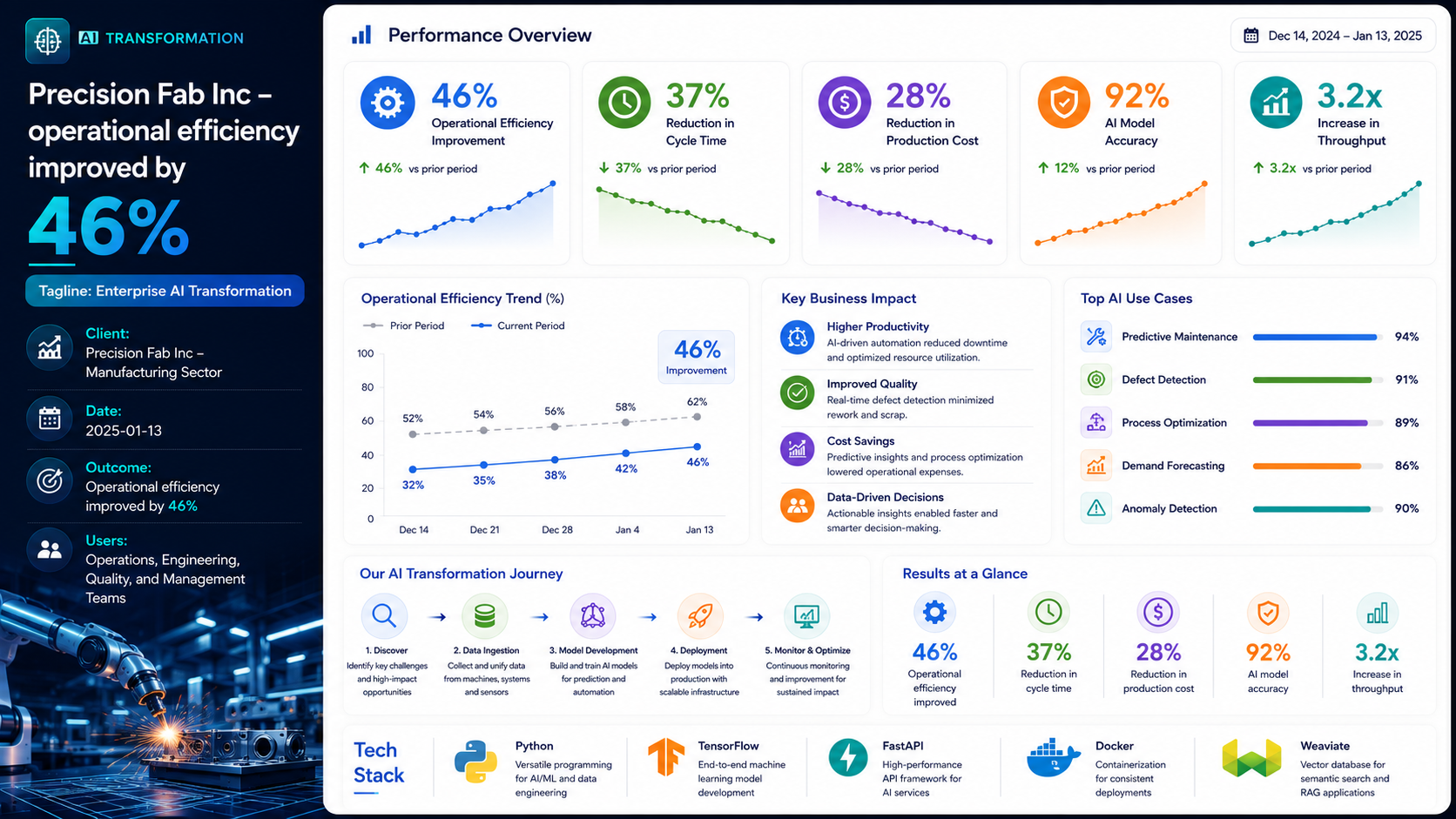 Precision Fab Inc — Enterprise AI Transformation
