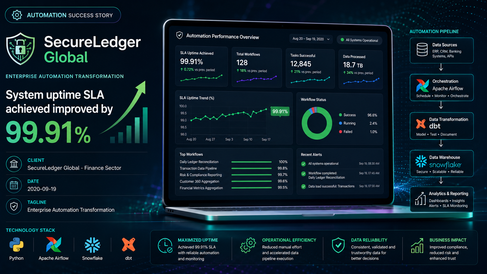 SecureLedger Global — Enterprise Automation Transformation