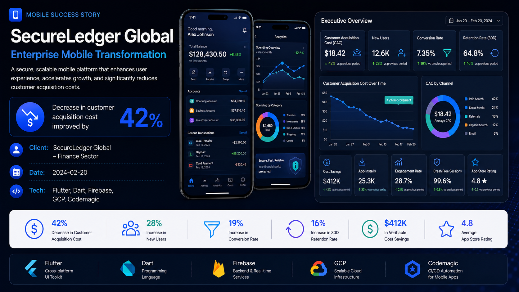 SecureLedger Global — Enterprise Mobile Transformation